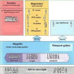 Az ókori Róma - Köztársaság államszervezete és hódítások